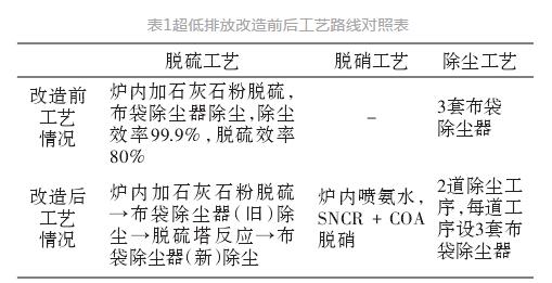 在燃煤循环流化床锅炉上烟气排放刷新的利用？