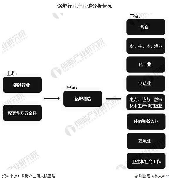 锅炉行业产业链分析情况