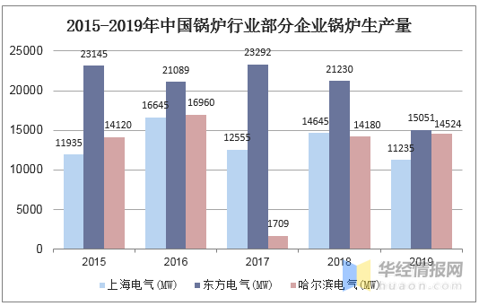 2019年锅炉行业发展示状分析 环保一体化已成为趋向