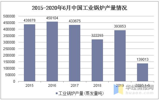 2019年锅炉行业发展示状分析 环保一体化已成为趋向