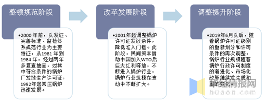 2019年锅炉行业发展示状分析 环保一体化已成为趋向