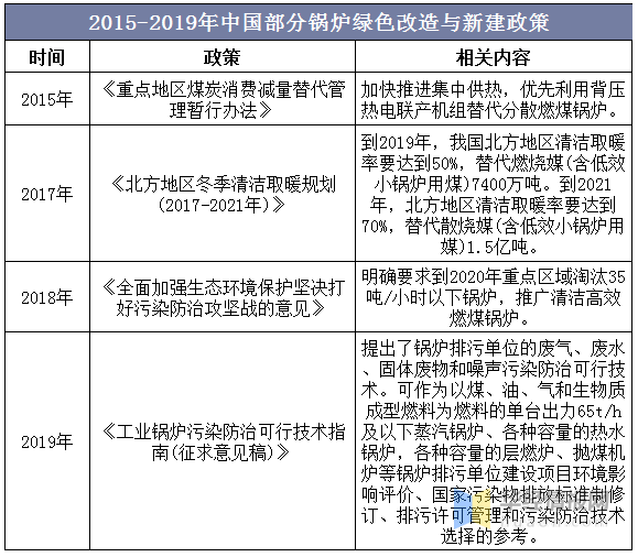 2019年锅炉行业发展示状分析 环保一体化已成为趋向