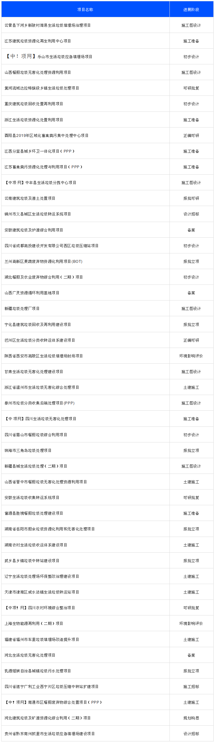 2020年8月份全国拟建在垃圾处置项目